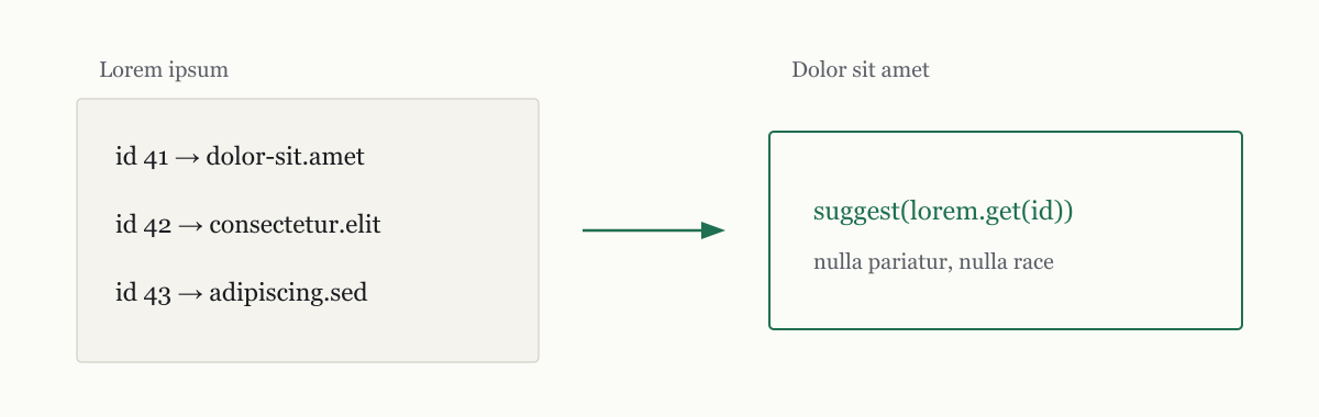 Placeholder diagram: a lorem lookup table on the left, a single lorem call on the right.