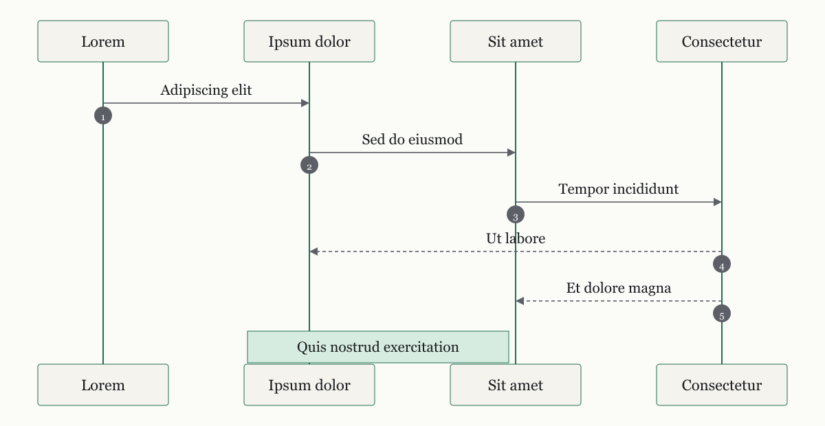 Placeholder sequence diagram with four lorem participants exchanging five numbered lorem messages.